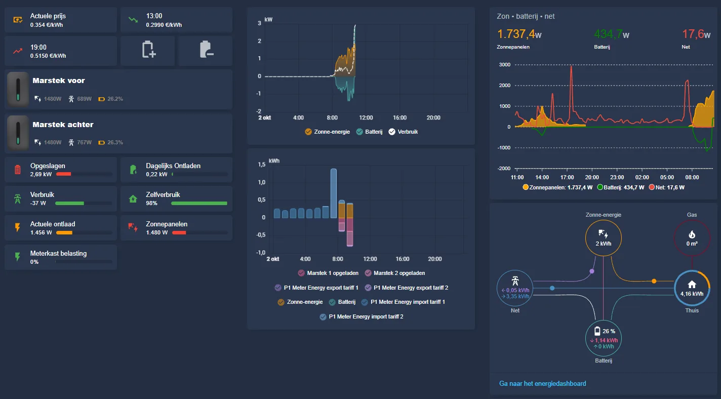 Energie-dashboard in Home Assistant met stroomprijs, twee Marstek-batterijen, verbruik en grafieken van zon, batterij en net